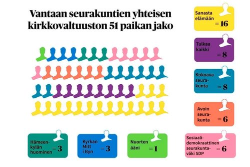 Yhteisen kirkkovaltuuston paikkajaot esitetty graafisesti