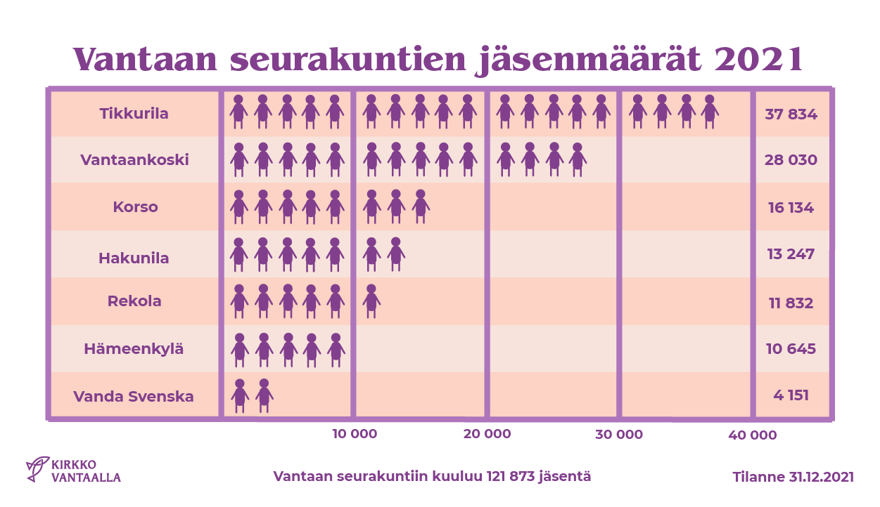 Vantaan seurakuntien jäsenmäärät graafina. Seurakuntien jäsenmääräluvut on kerrottu myös tämän uutisen teks...