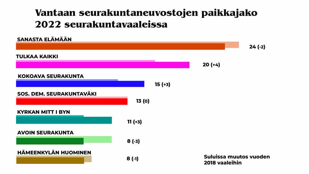 Sanasta Elämään 24 (-2), Tulkaa kaikki 20 (+4), Kokoava seurakunta 15 (+3), Sos. de. seurakuntaväki 13 (0), Kyrkan mitt i byn 11 (+3), Avoin seurakunta 8 (-3), Hämeenkylän huominen 8 (-1). Suluissa muutos vuoden 2018 vaaleihin.