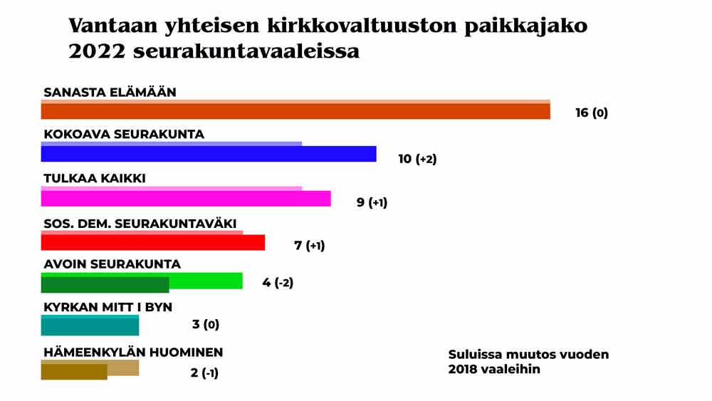Sanasta Elämään 16 (+-0), Kokoava seurakunta 10 (+2), Tulkaa kaikki 9 (+1), Sos. dem. seurakuntaväki 7 (+1), Avoin seurakunta 4 (-2), Kyrkan mitt i byn 3 (+-0), Hämeenkylän huominen 2 (-1). Suluissa muutos vuoden 2018 vaalituloksesta.